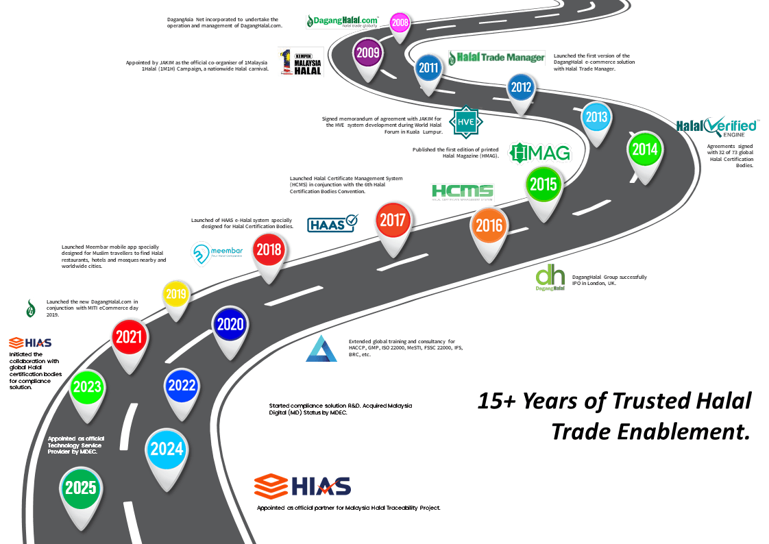 Beyond a Marketplace: How DagangHalal’s Experience & Global Network ...